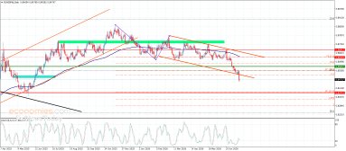 EUR GBP Analysis