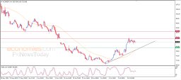 Brent oil Analysis