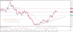 NZD USD Analysis