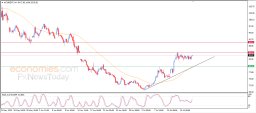 Brent oil Analysis