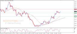 NZD USD Analysis
