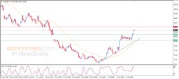 Brent oil Analysis