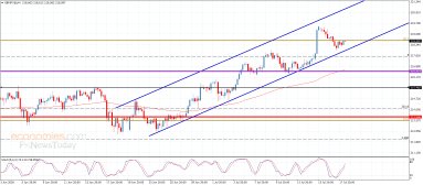 GBP JPY Analysis