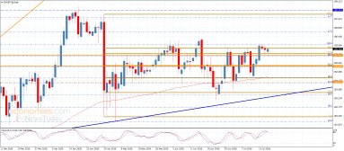 EUR JPY Analysis