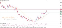 Brent oil Analysis