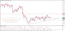 Análise EUR USD