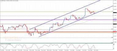 GBP JPY Analysis
