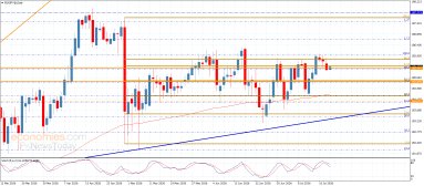 EUR JPY Analysis