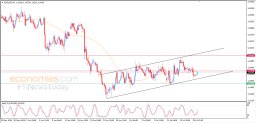 Analiza EUR USD