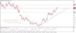 Brent oil Analysis