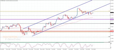 GBP JPY Analysis