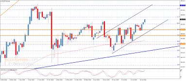 EUR JPY Analysis