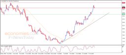 Brent oil Analysis