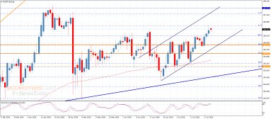 EUR JPY Analysis