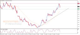 Brent oil Analysis