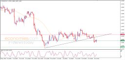 EUR USD Analysis
