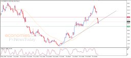 Brent oil Analysis