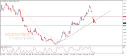 Brent oil Analysis