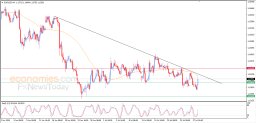 Analisi EUR USD