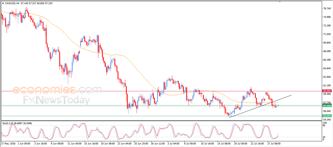 Silver Attempts to Hold Steady Amid Negative Pressure –Analysis – 29-07-2026