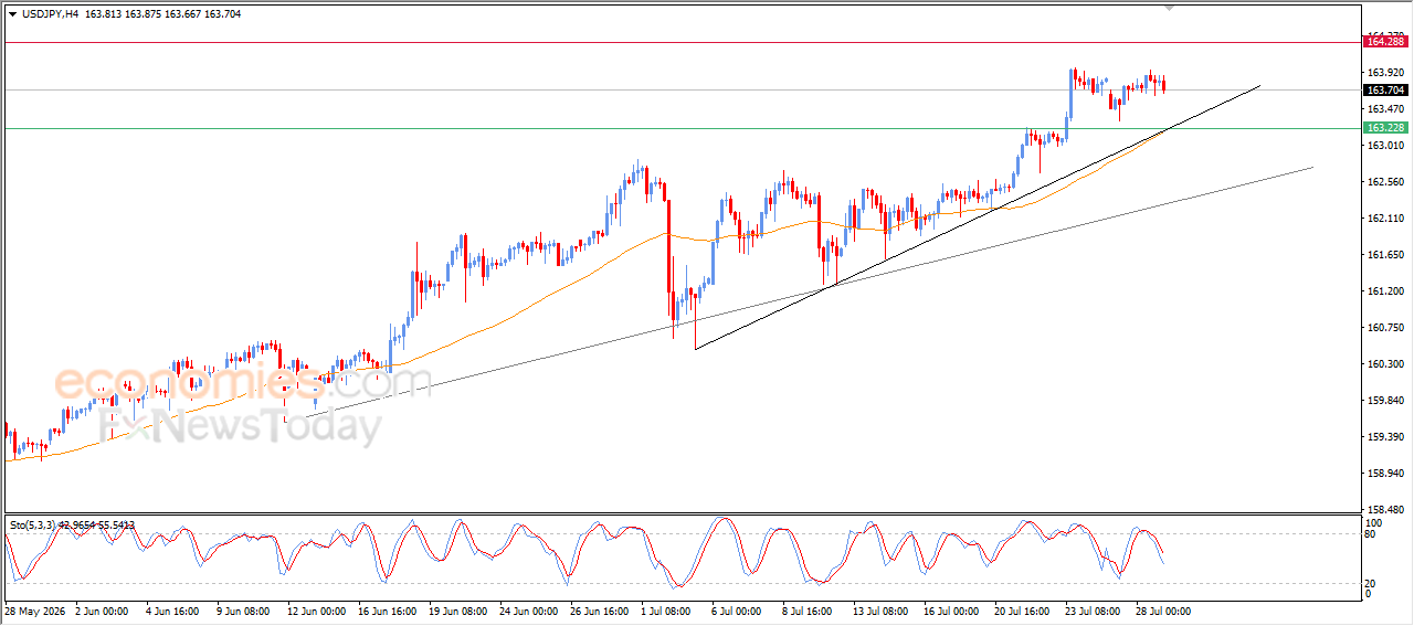 USDJPY Attempts to Gain Bullish Momentum – Analysis – 29-07-2026