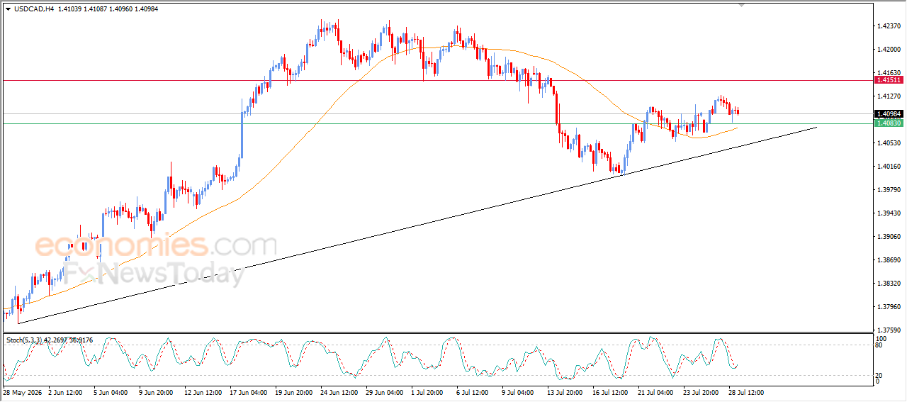 USDCAD Shows More Positive Signals – Analysis –29-07-2026