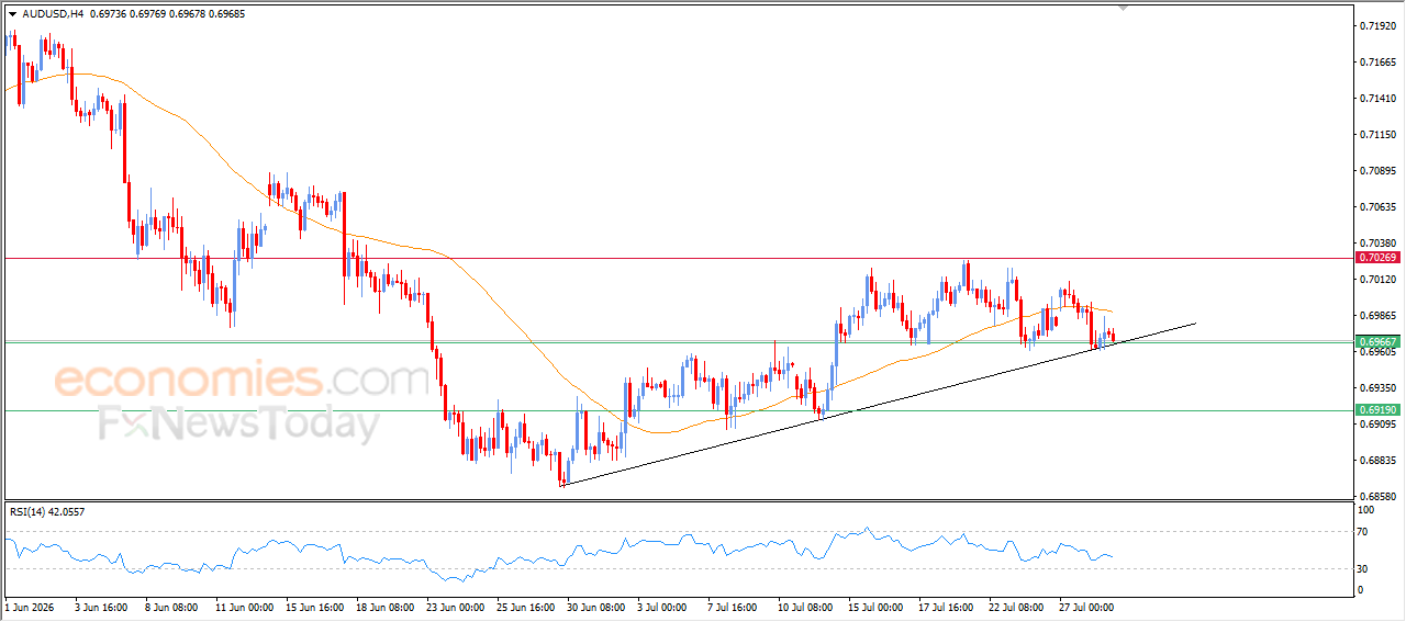 AUDUSD Price Exhausted Its Positive Opportunities – Analysis – 29-07-2026