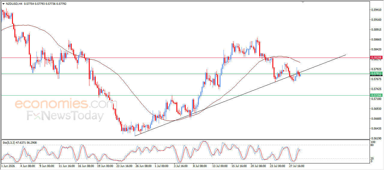 NZDUSD Price Surrenders to the Negative Pressure – Analysis – 29-07-2026