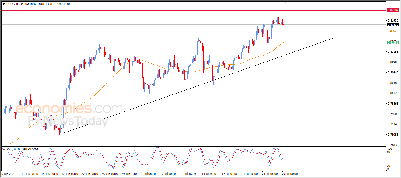 USDCHF Gathers Its Bullish Momentum – Analysis – 29-07-2026