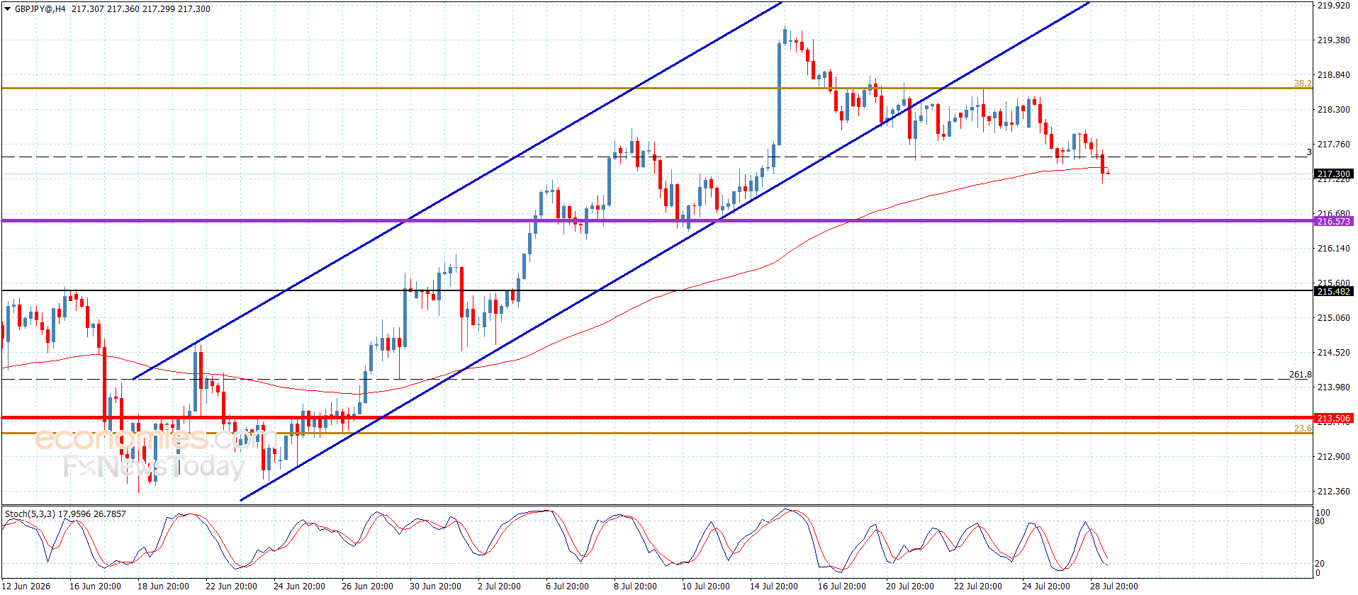Para GBPJPY waha się w trendzie wzrostowym – prognoza na dziś – 29.07.2026