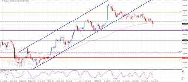 Analiza GBP JPY
