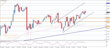 Analiza EUR JPY