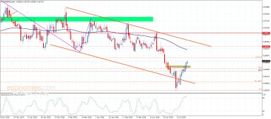 Analiza EUR GBP