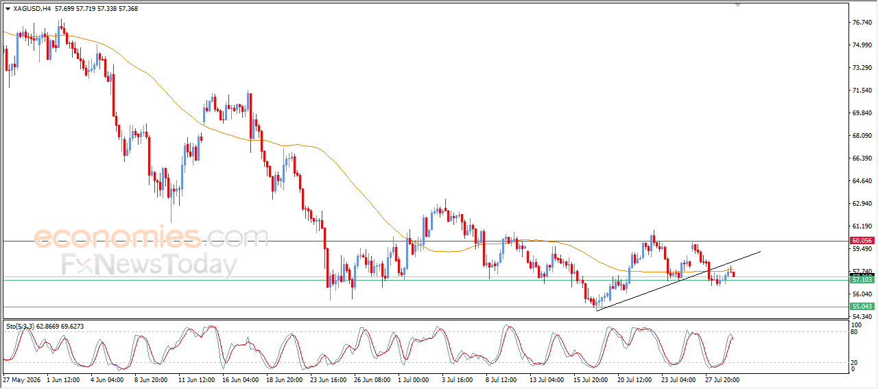 Forecast update for silver-29-07-2026