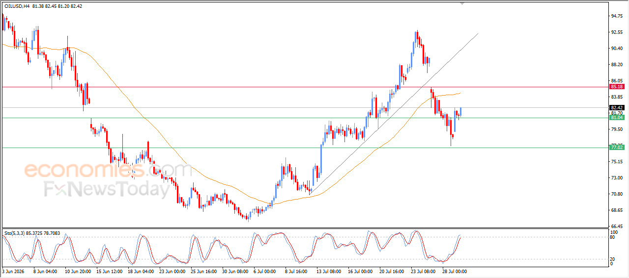 Forecast update for crude oil -29-07-2026