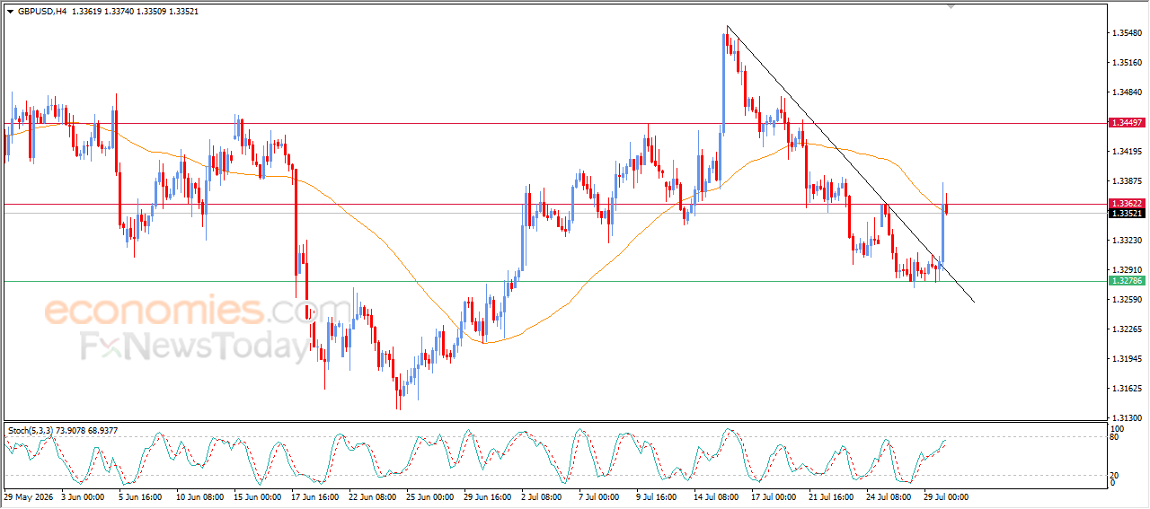 GBPUSD Takes a Breather Preparing to a New Rising Attempt – Analysis – 29-07-2026