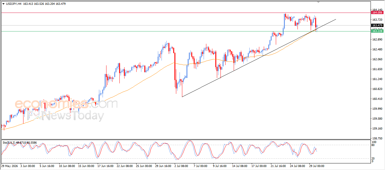 USDJPY Gets Bullish Momentum – Analysis – 30-07-2026