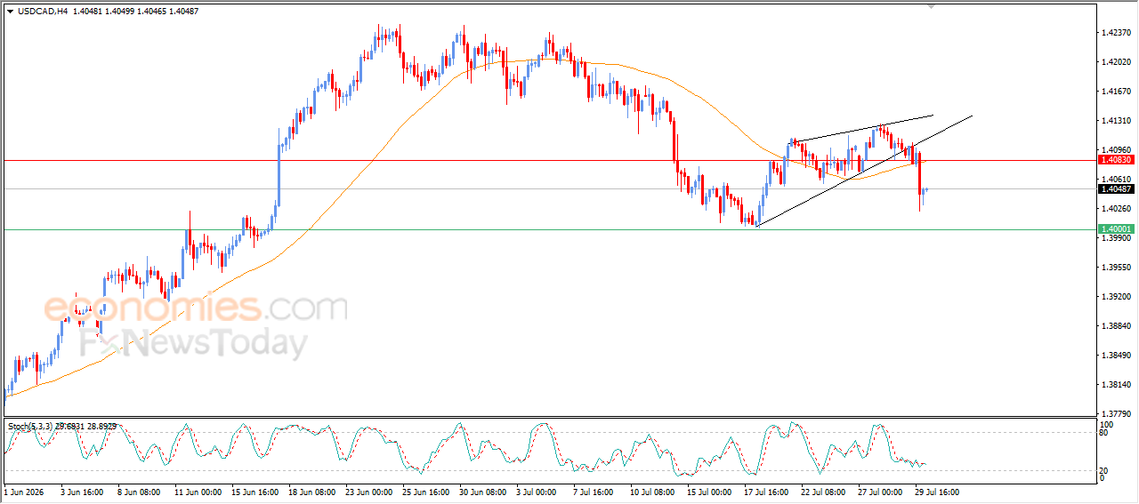 USDCAD Declines Affected by Negative Technical Pattern – Analysis –30-07-2026