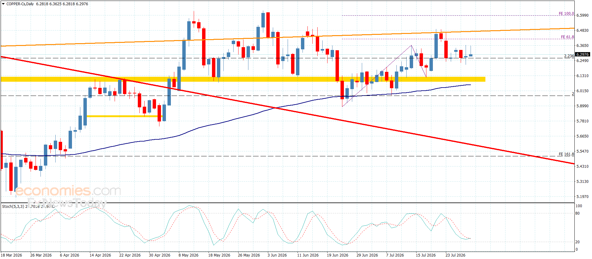 Copper price is fluctuating below the barrier– Forecast today – 30-7-2026