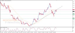 Brent oil Analysis