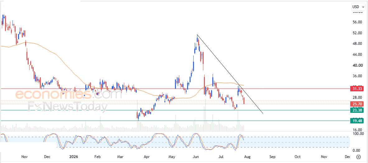 سعر سهم سوبر مايكرو (SMCI) محاط بالضغوط السلبية – توقعات اليوم – 30-07-2026