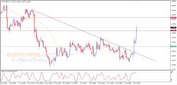 EUR USD Analysis