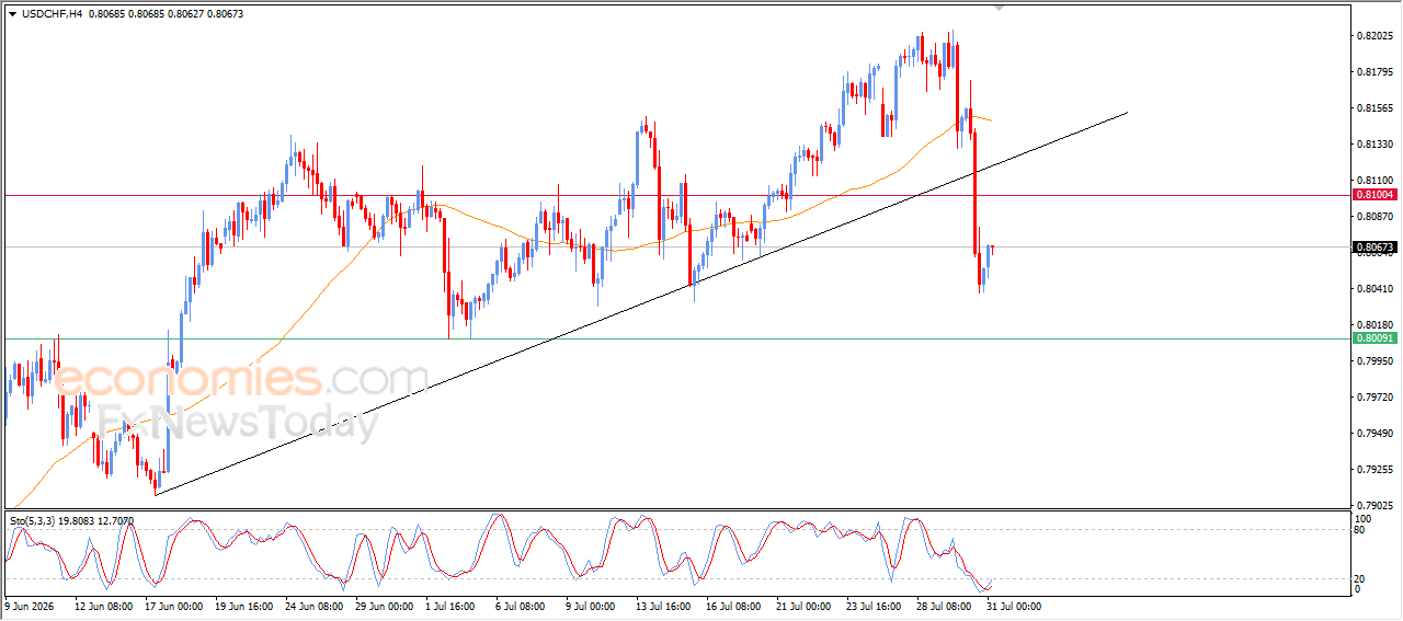 USDCHF Attempts to Recover Some of Its Losses – Analysis – 31-07-2026