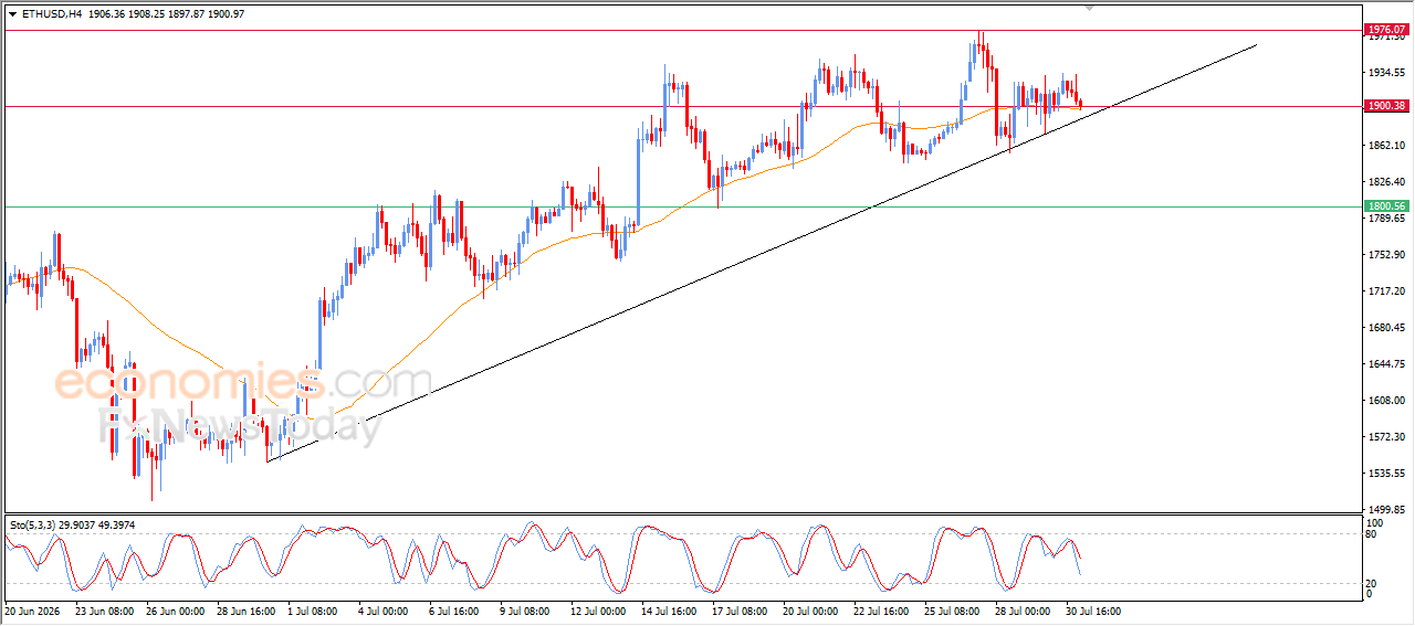 Ethereum (ETHUSD) Finds Support at Its Simple Moving Average – Analysis – 31-07-2026