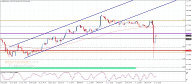 GBP JPY Analyse