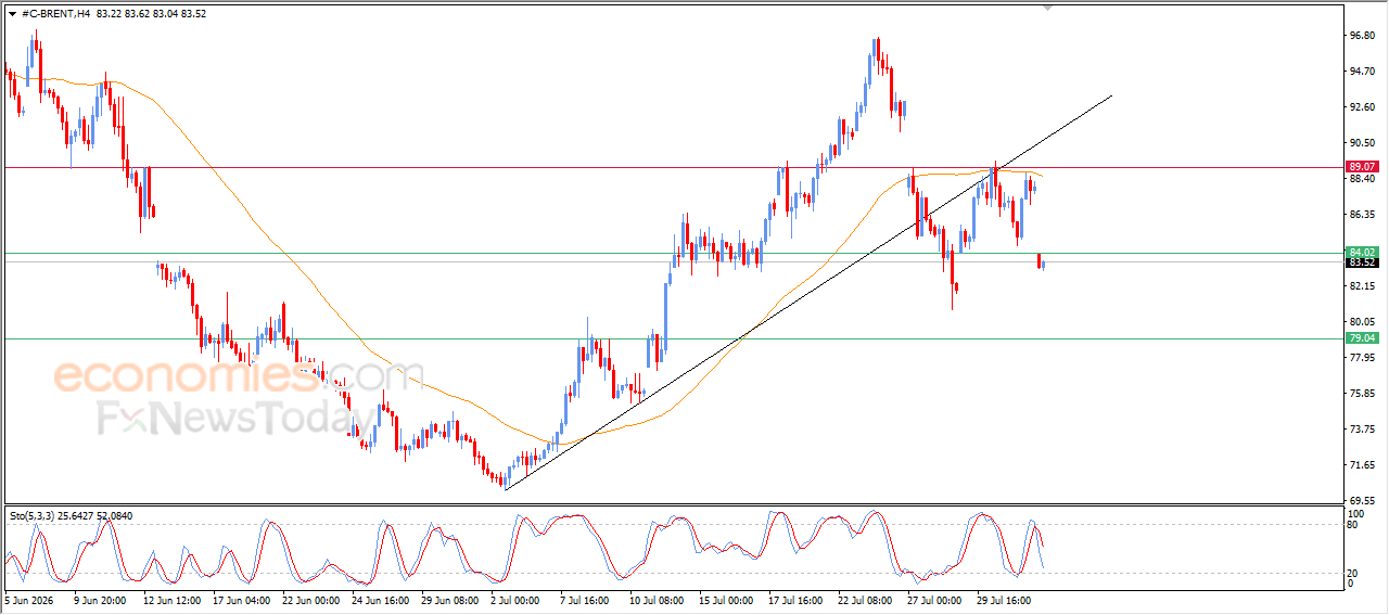 Brent Crude Oil Breaks Below Our Price Target – Analysis – 03-08-2026