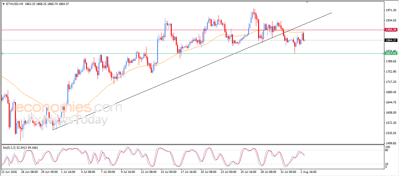 Ethereum (ETHUSD) Comes Under Negative Pressure – Analysis – 03-08-2026