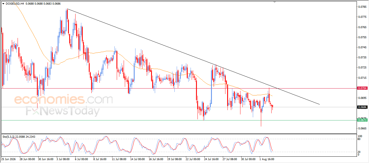Dogecoin lider under negativt pres - Analyse - 03-08-2026