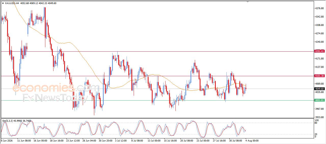 Guld tester modstanden af sit simple glidende gennemsnit – Analyse – 04-08-2026