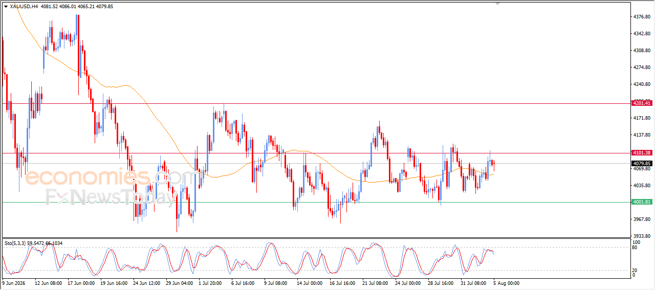 Gold Pulls Back Affected by a Key Resistance – Analysis – 05-08-2026